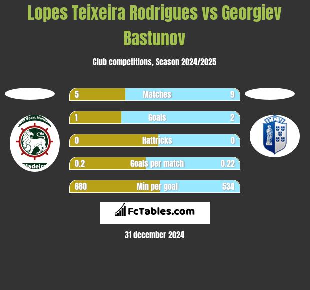 Lopes Teixeira Rodrigues vs Georgiev Bastunov h2h player stats