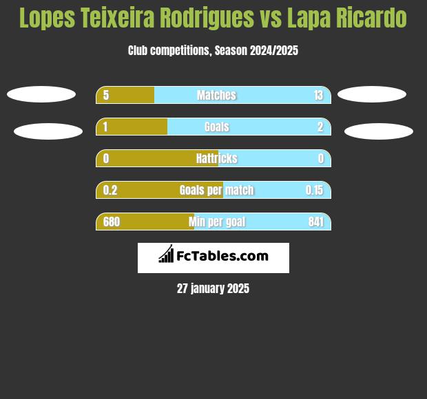 Lopes Teixeira Rodrigues vs Lapa Ricardo h2h player stats