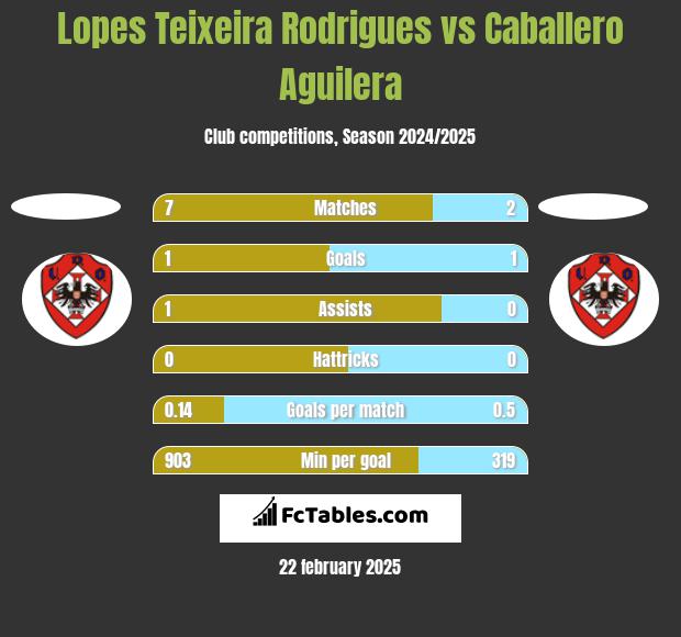 Lopes Teixeira Rodrigues vs Caballero Aguilera h2h player stats