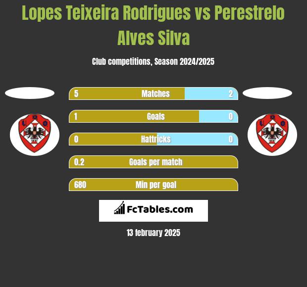 Lopes Teixeira Rodrigues vs Perestrelo Alves Silva h2h player stats