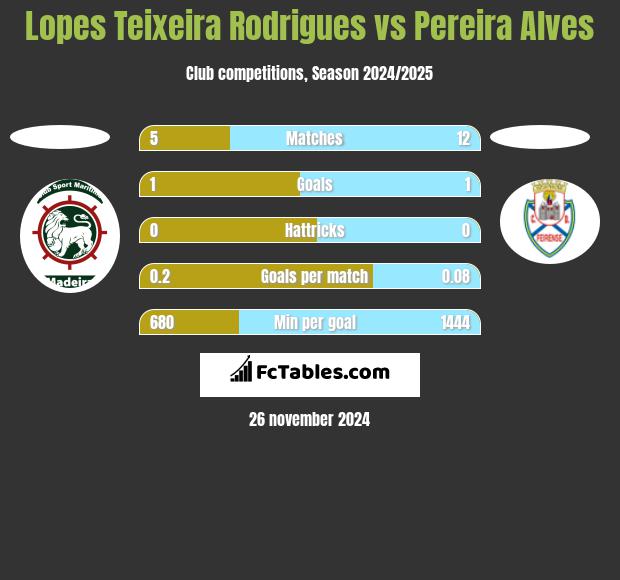 Lopes Teixeira Rodrigues vs Pereira Alves h2h player stats