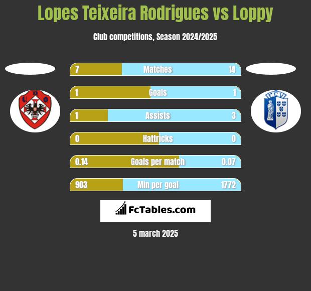 Lopes Teixeira Rodrigues vs Loppy h2h player stats