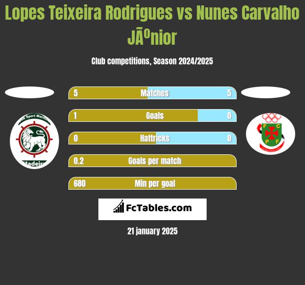 Lopes Teixeira Rodrigues vs Nunes Carvalho JÃºnior h2h player stats