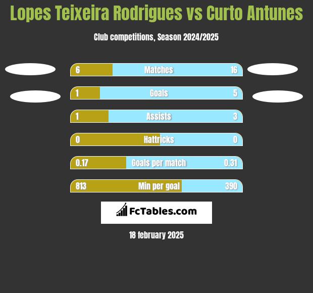 Lopes Teixeira Rodrigues vs Curto Antunes h2h player stats