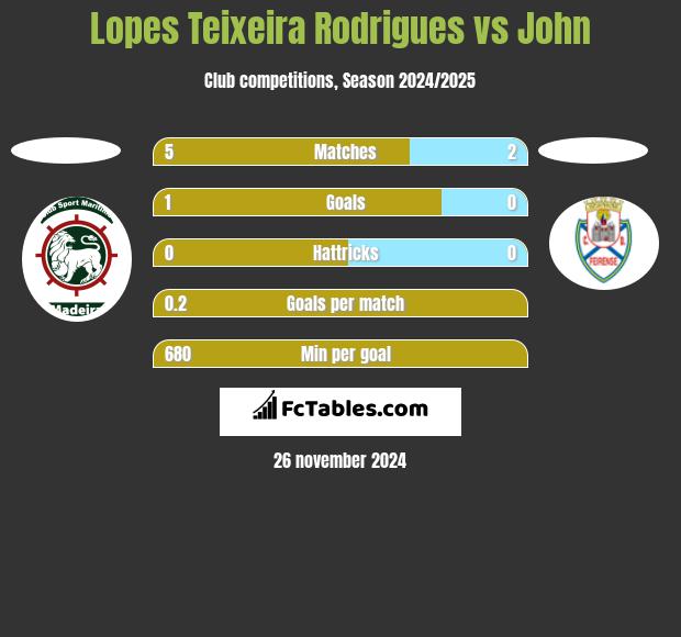 Lopes Teixeira Rodrigues vs John h2h player stats