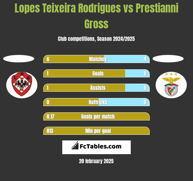 Lopes Teixeira Rodrigues vs Prestianni Gross h2h player stats