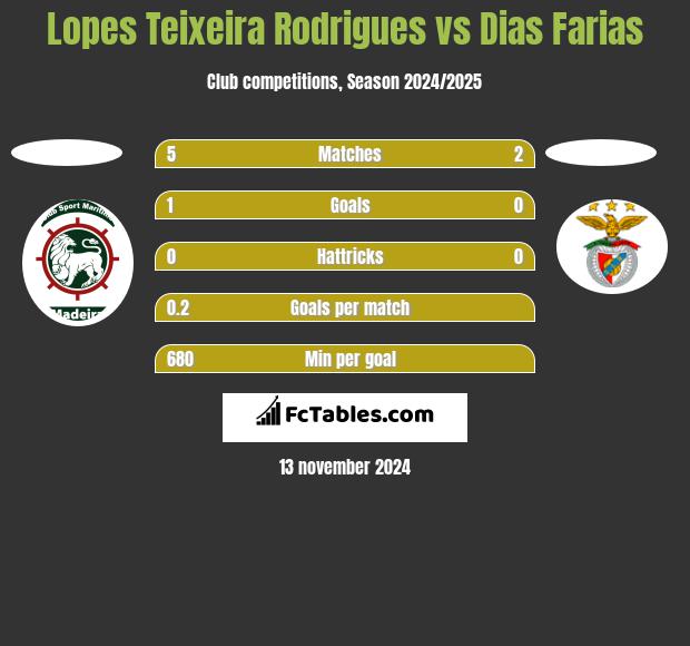 Lopes Teixeira Rodrigues vs Dias Farias h2h player stats