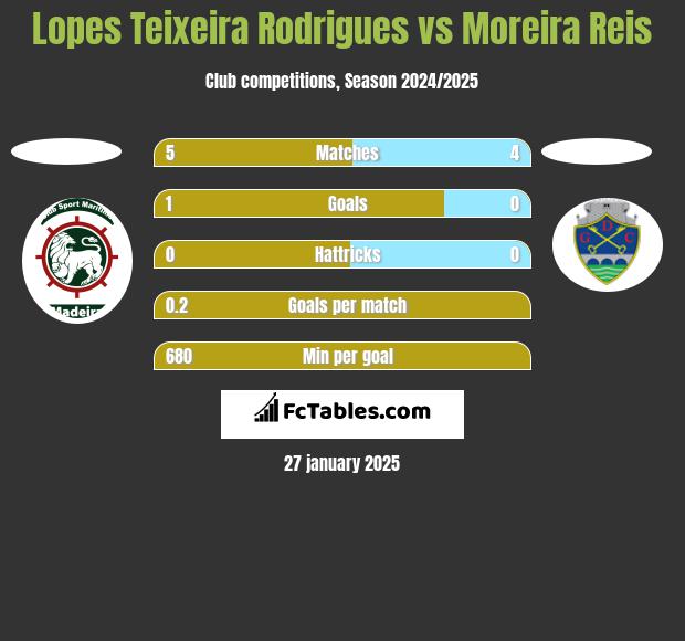 Lopes Teixeira Rodrigues vs Moreira Reis h2h player stats