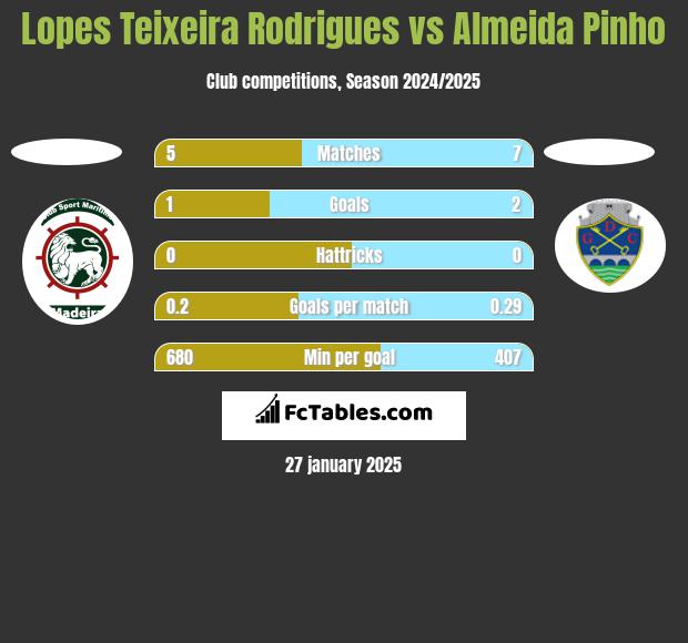 Lopes Teixeira Rodrigues vs Almeida Pinho h2h player stats