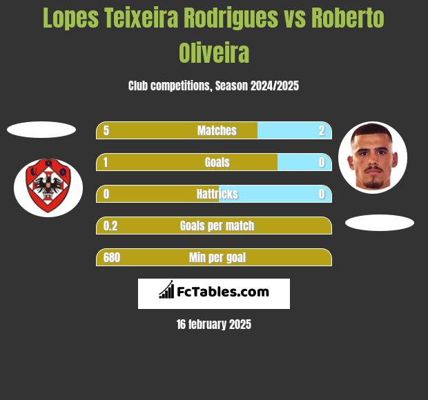 Lopes Teixeira Rodrigues vs Roberto Oliveira h2h player stats