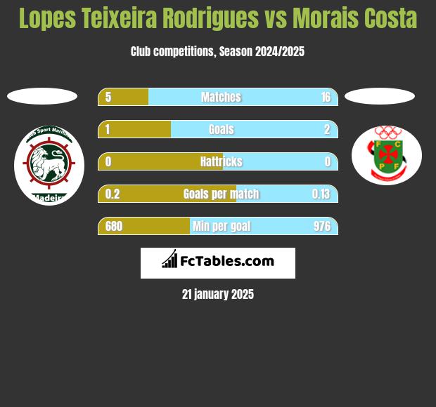 Lopes Teixeira Rodrigues vs Morais Costa h2h player stats