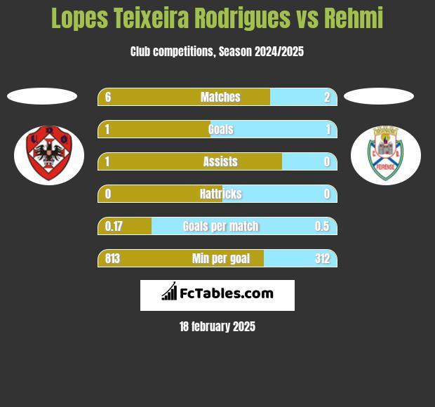 Lopes Teixeira Rodrigues vs Rehmi h2h player stats