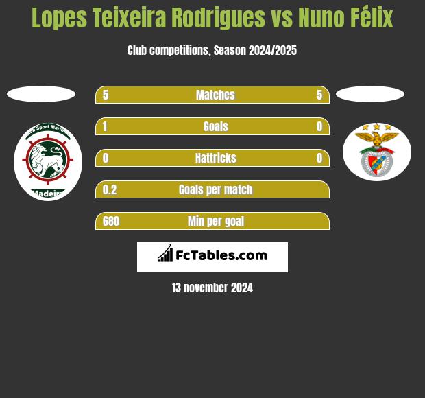 Lopes Teixeira Rodrigues vs Nuno Félix h2h player stats