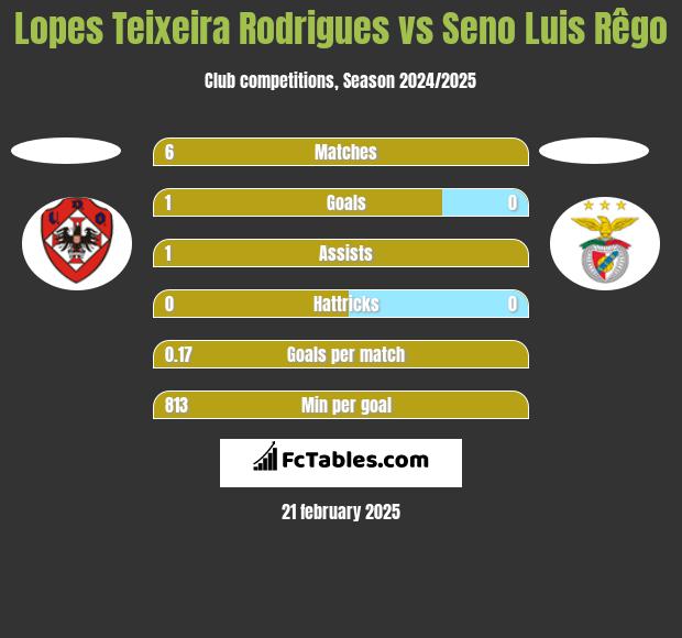 Lopes Teixeira Rodrigues vs Seno Luis Rêgo h2h player stats