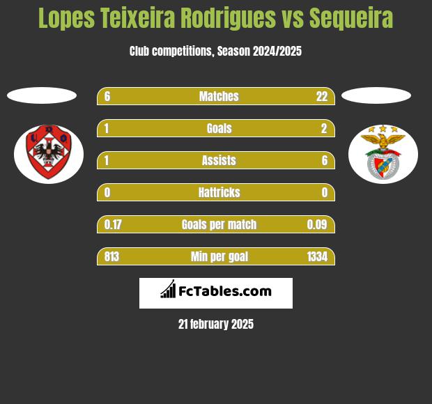 Lopes Teixeira Rodrigues vs Sequeira h2h player stats