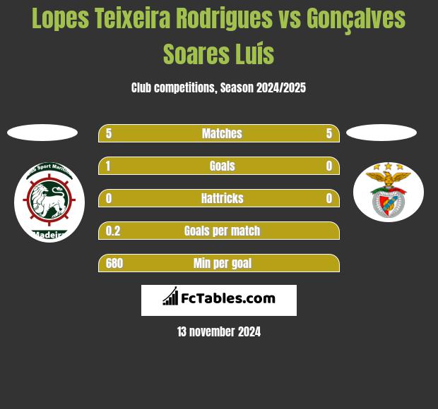 Lopes Teixeira Rodrigues vs Gonçalves Soares Luís h2h player stats