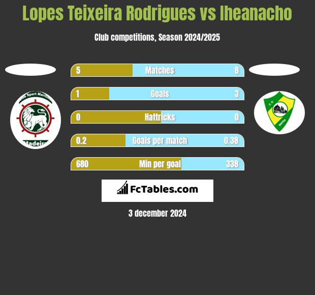 Lopes Teixeira Rodrigues vs Iheanacho h2h player stats