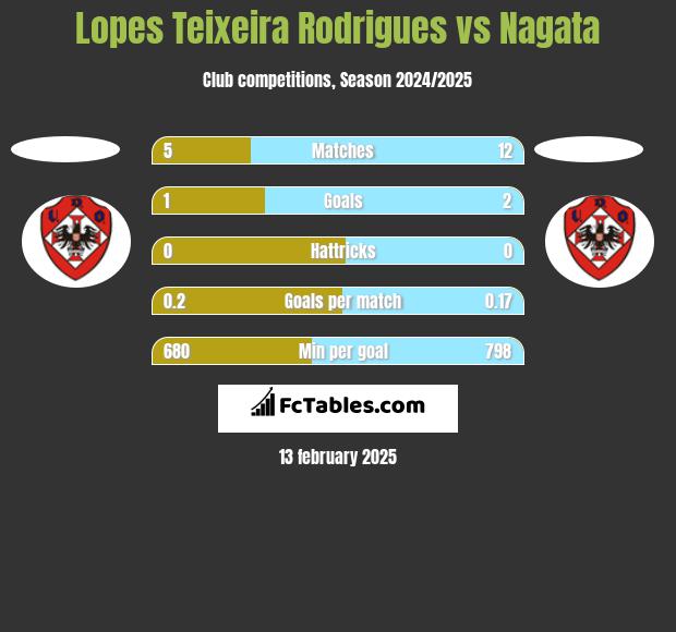 Lopes Teixeira Rodrigues vs Nagata h2h player stats