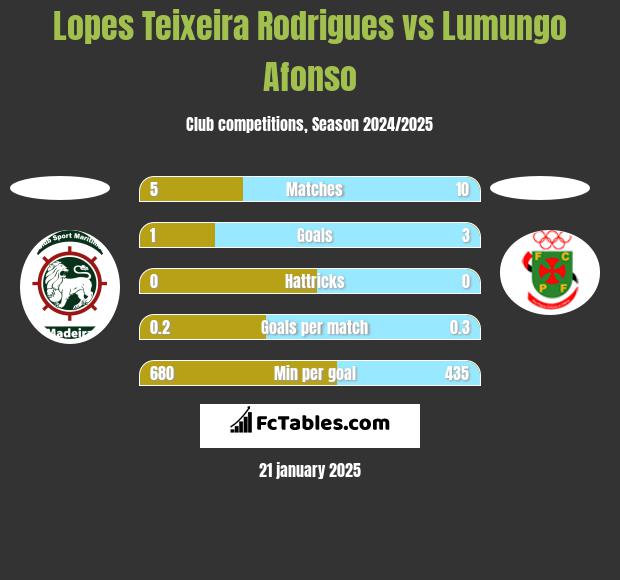 Lopes Teixeira Rodrigues vs Lumungo Afonso h2h player stats