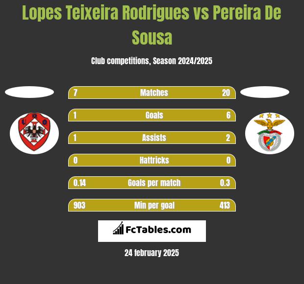 Lopes Teixeira Rodrigues vs Pereira De Sousa h2h player stats