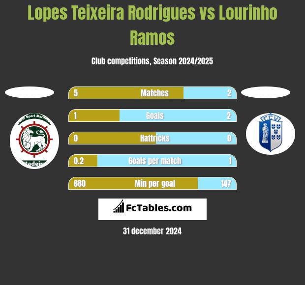 Lopes Teixeira Rodrigues vs Lourinho Ramos h2h player stats