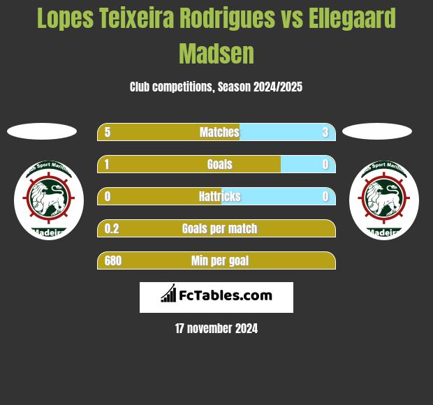 Lopes Teixeira Rodrigues vs Ellegaard Madsen h2h player stats