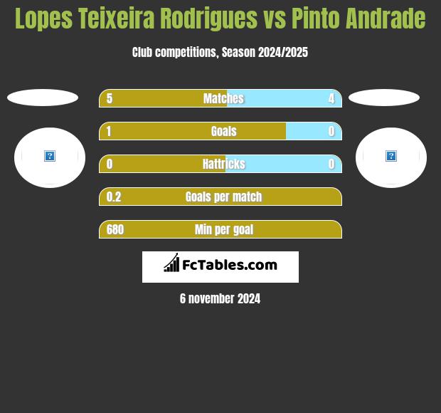 Lopes Teixeira Rodrigues vs Pinto Andrade h2h player stats