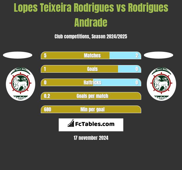 Lopes Teixeira Rodrigues vs Rodrigues Andrade h2h player stats