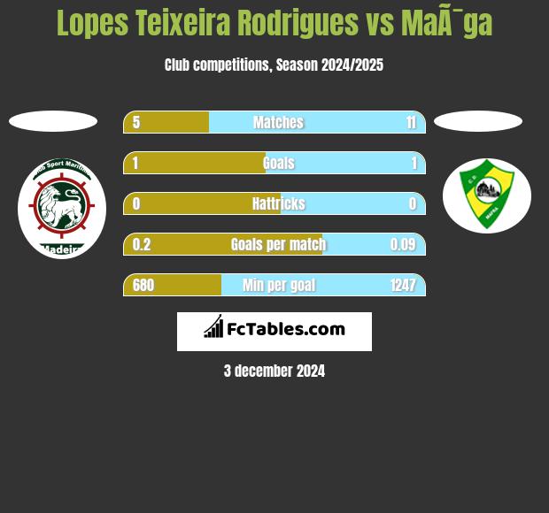 Lopes Teixeira Rodrigues vs MaÃ¯ga h2h player stats