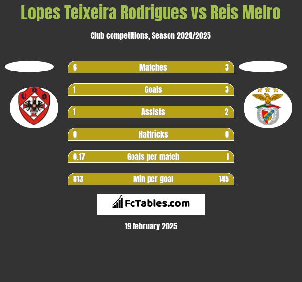 Lopes Teixeira Rodrigues vs Reis Melro h2h player stats