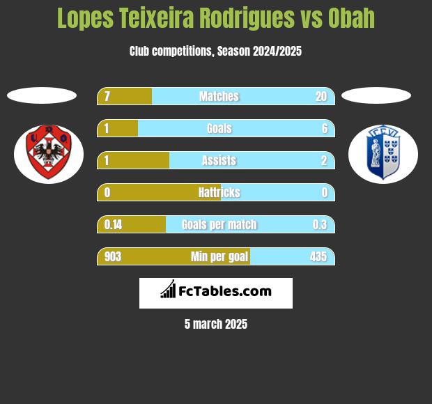 Lopes Teixeira Rodrigues vs Obah h2h player stats