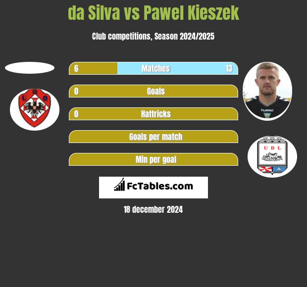 da Silva vs Paweł Kieszek h2h player stats