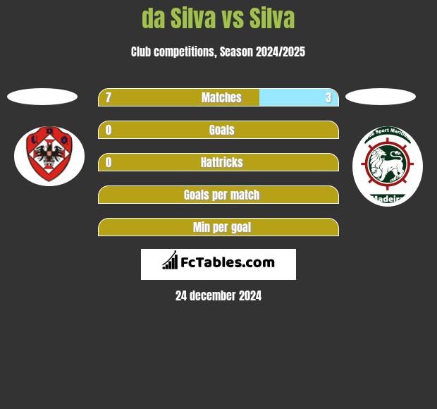 da Silva vs Silva h2h player stats