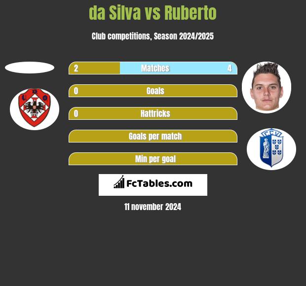 da Silva vs Ruberto h2h player stats