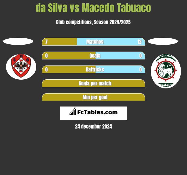 da Silva vs Macedo Tabuaco h2h player stats