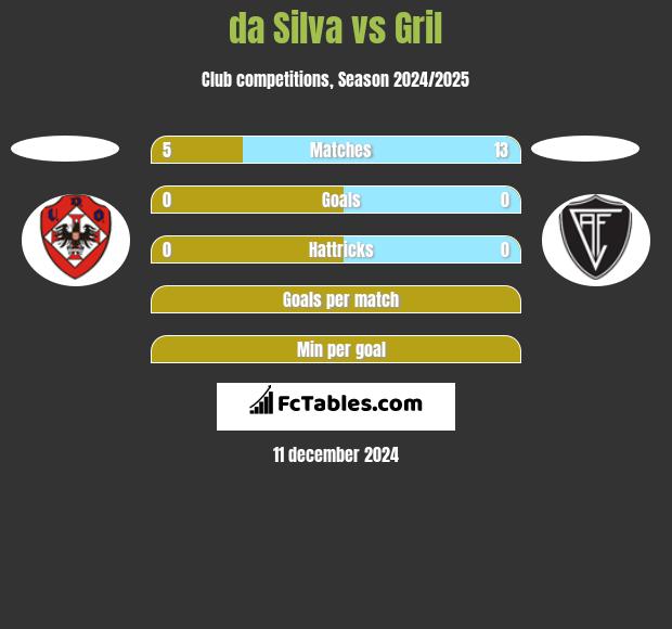 da Silva vs Gril h2h player stats