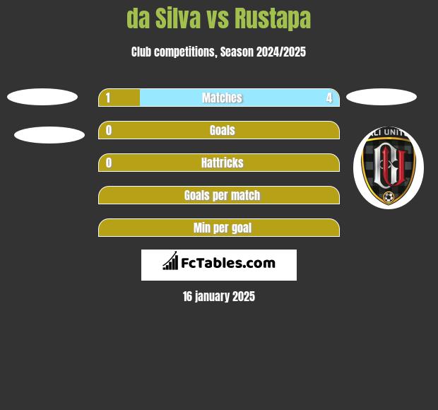 da Silva vs Rustapa h2h player stats