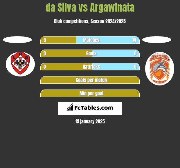 da Silva vs Argawinata h2h player stats