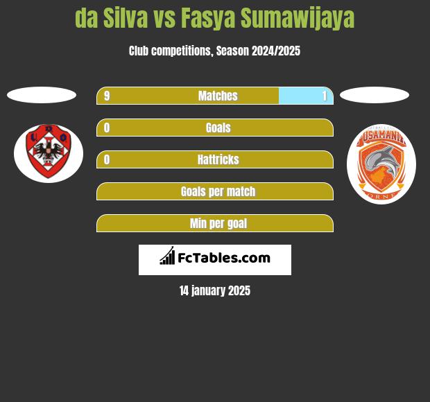 da Silva vs Fasya Sumawijaya h2h player stats