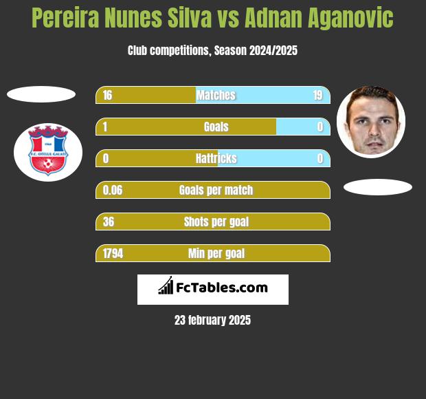 Pereira Nunes Silva vs Adnan Aganovic h2h player stats