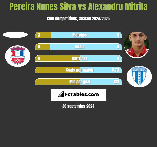 Pereira Nunes Silva vs Alexandru Mitrita h2h player stats