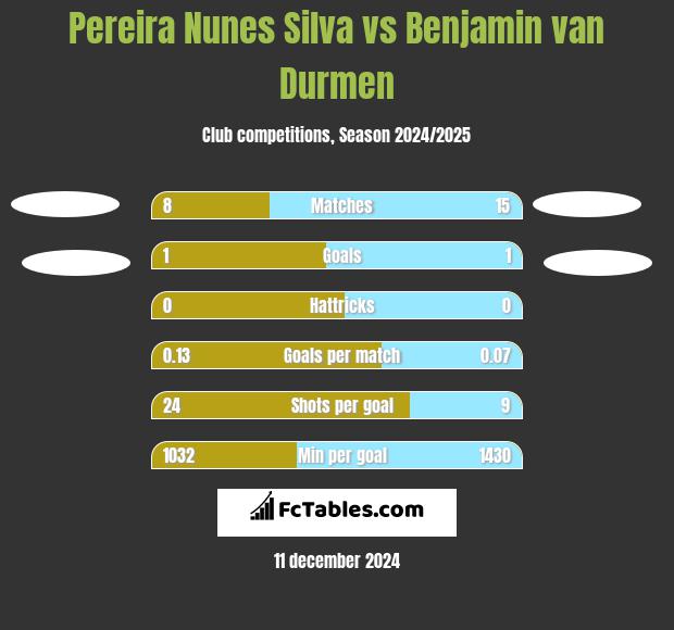 Pereira Nunes Silva vs Benjamin van Durmen h2h player stats