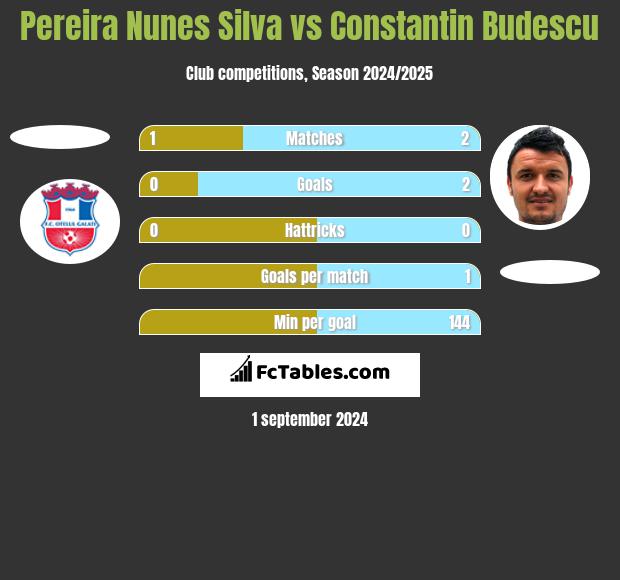 Pereira Nunes Silva vs Constantin Budescu h2h player stats