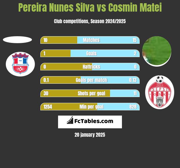 Pereira Nunes Silva vs Cosmin Matei h2h player stats