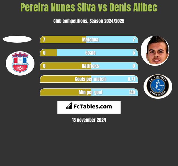 Pereira Nunes Silva vs Denis Alibec h2h player stats