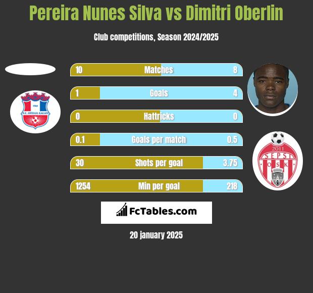 Pereira Nunes Silva vs Dimitri Oberlin h2h player stats