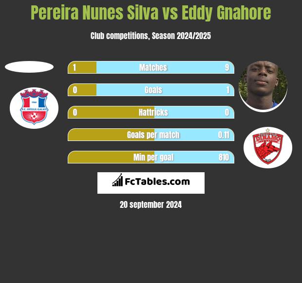 Pereira Nunes Silva vs Eddy Gnahore h2h player stats