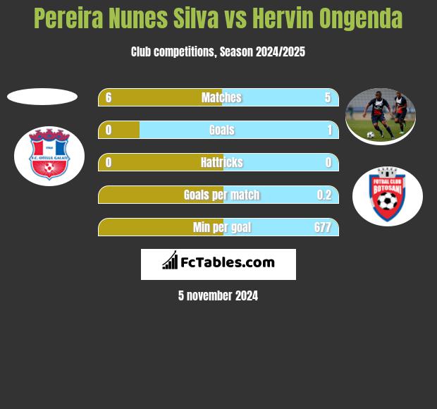 Pereira Nunes Silva vs Hervin Ongenda h2h player stats