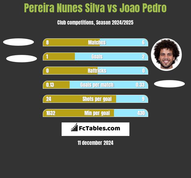 Pereira Nunes Silva vs Joao Pedro h2h player stats