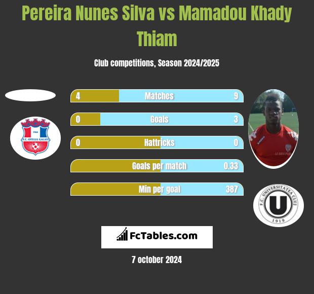 Pereira Nunes Silva vs Mamadou Khady Thiam h2h player stats